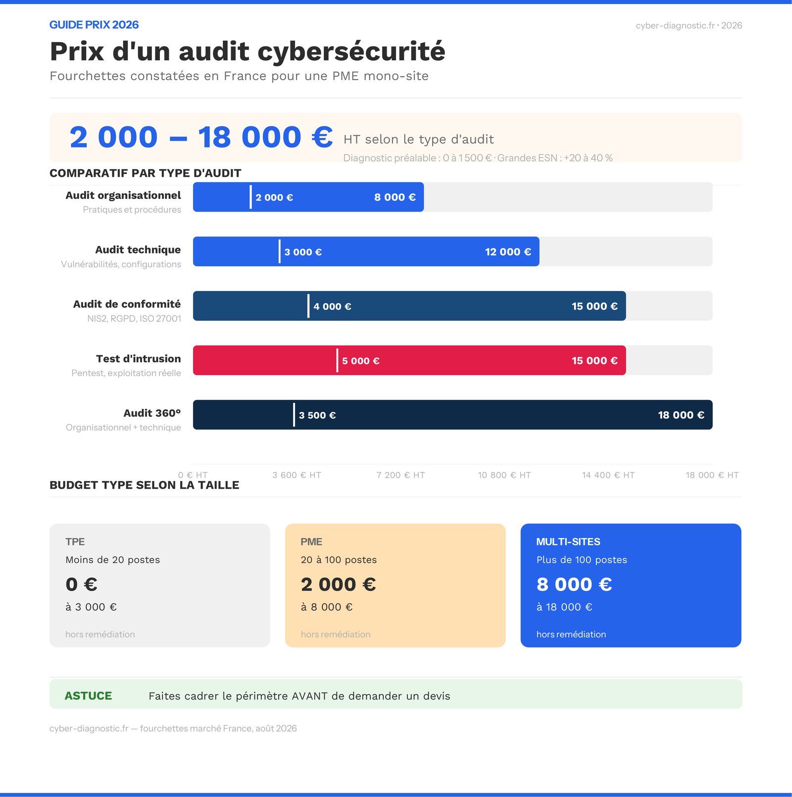 Infographie : prix d'un audit cybersécurité PME en France en 2026 selon le type d'audit