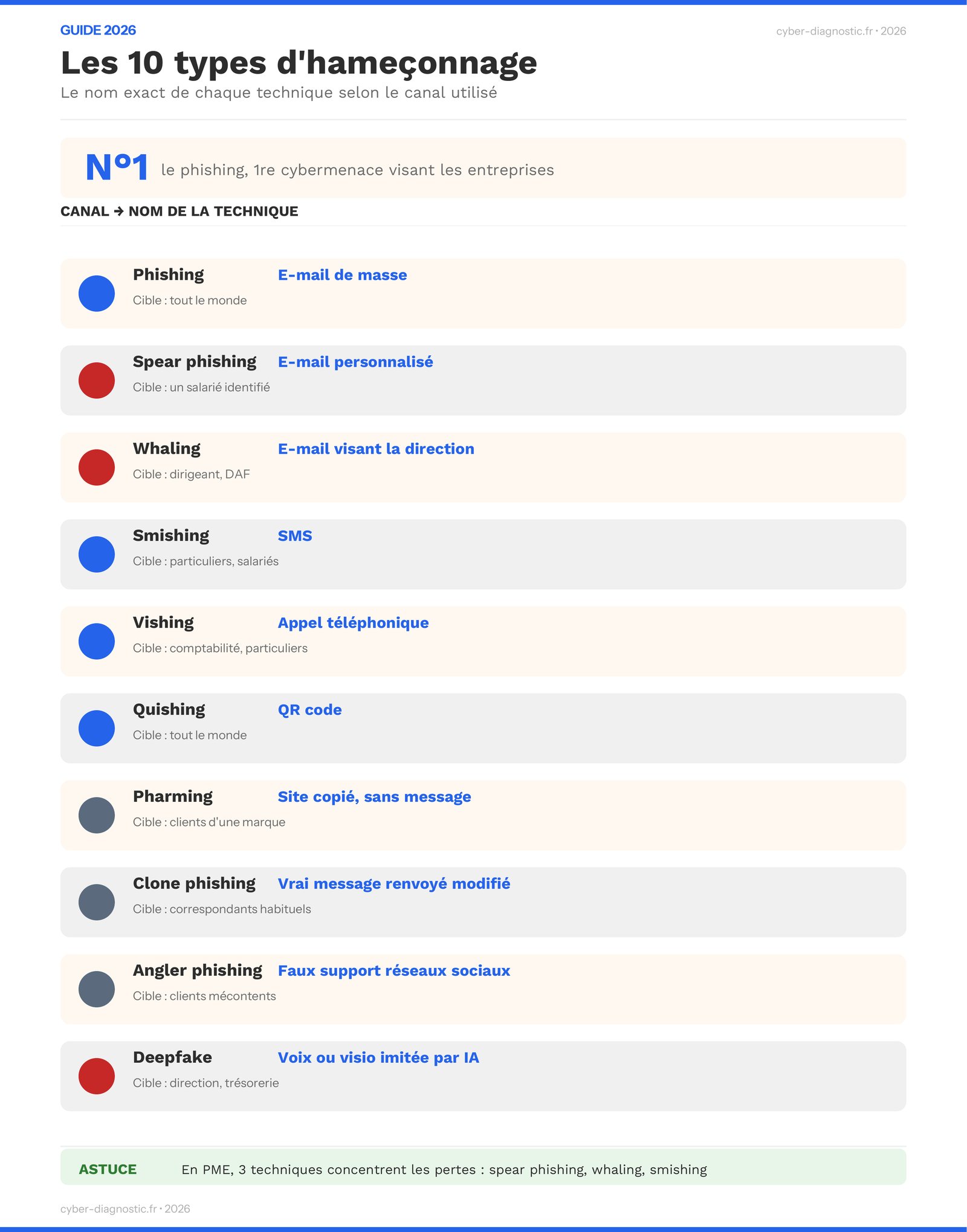 Infographie des 10 types d'hameçonnage : phishing, smishing, vishing, quishing, whaling